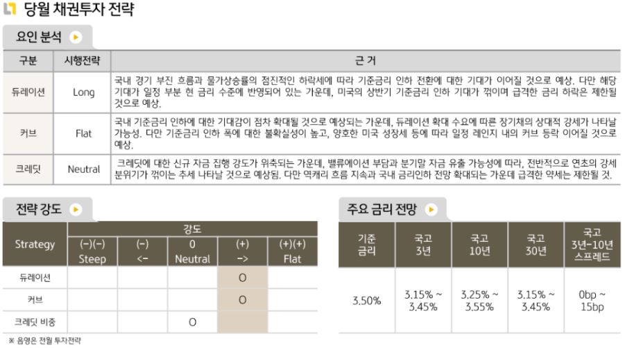 3월 '국내채권' 투자 전략에 대해 채권운용본부는 듀레이션 롱, 커브 플랫, 크레딧 중립 의견을 제시.